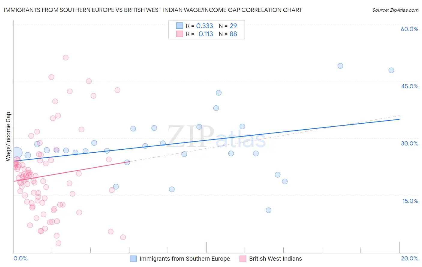 Immigrants from Southern Europe vs British West Indian Wage/Income Gap