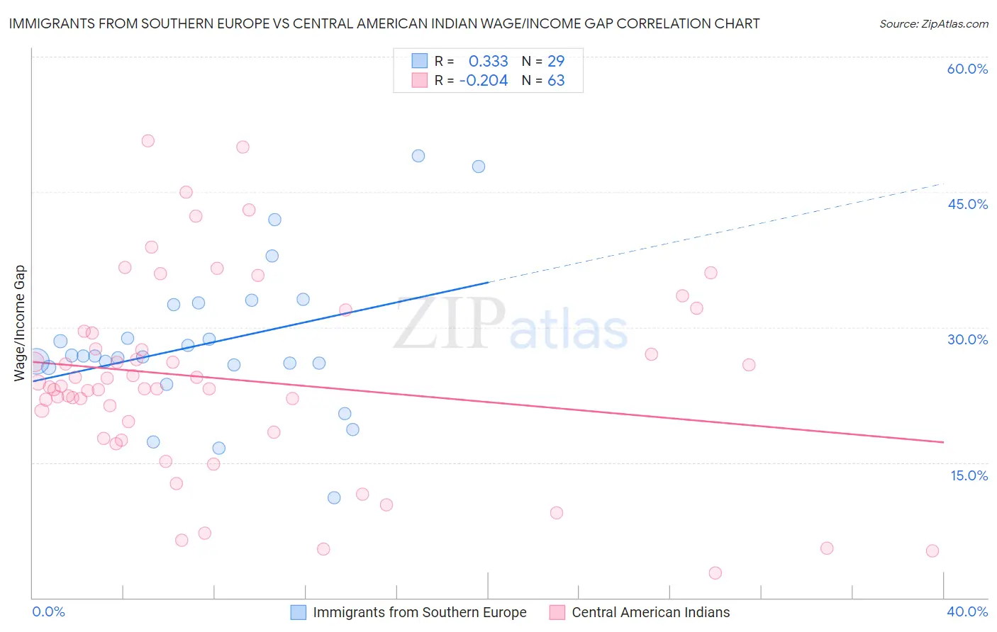 Immigrants from Southern Europe vs Central American Indian Wage/Income Gap