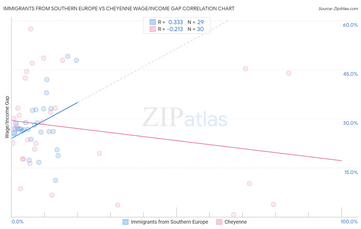 Immigrants from Southern Europe vs Cheyenne Wage/Income Gap