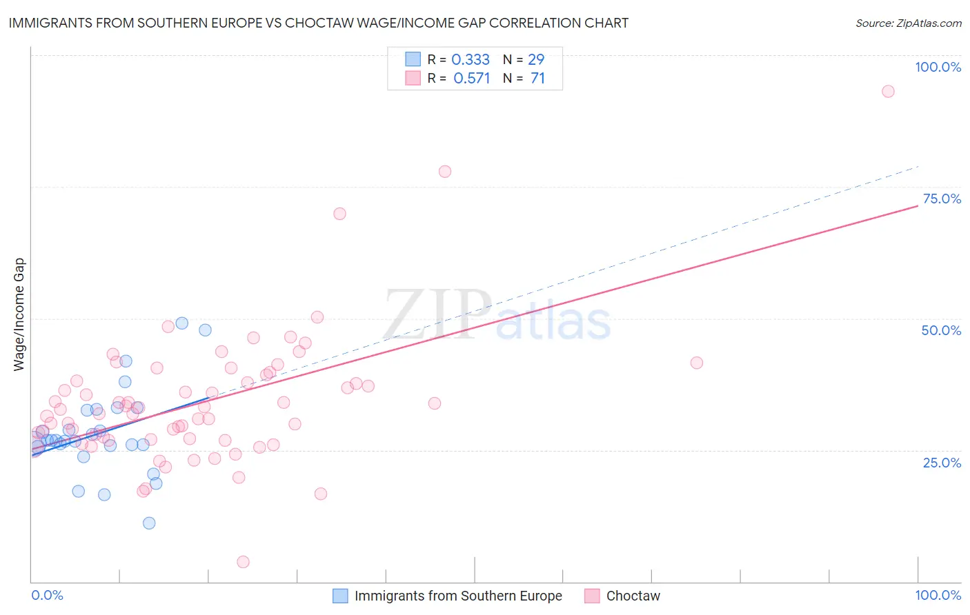 Immigrants from Southern Europe vs Choctaw Wage/Income Gap