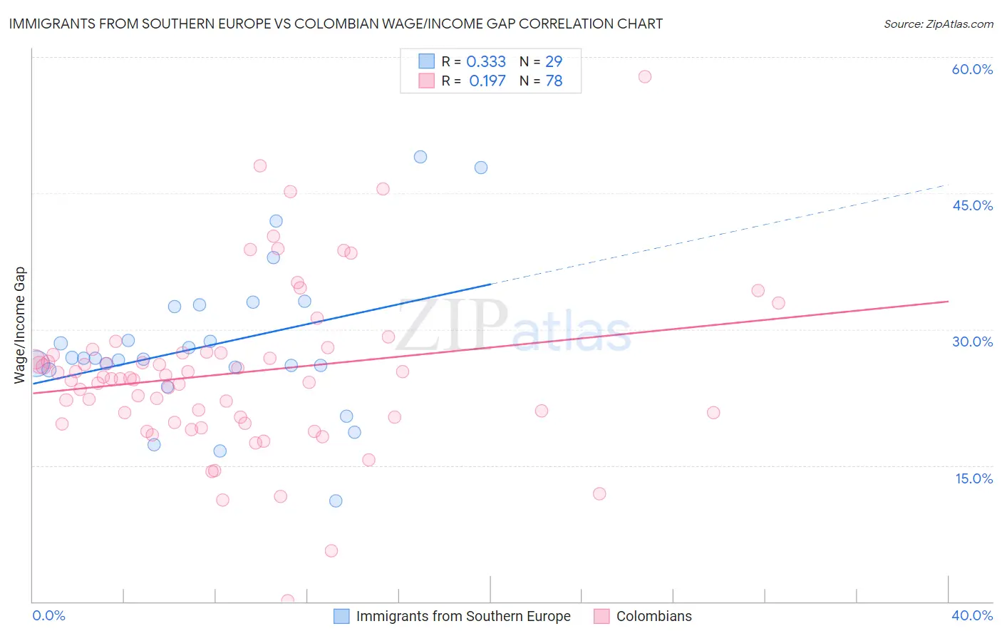 Immigrants from Southern Europe vs Colombian Wage/Income Gap
