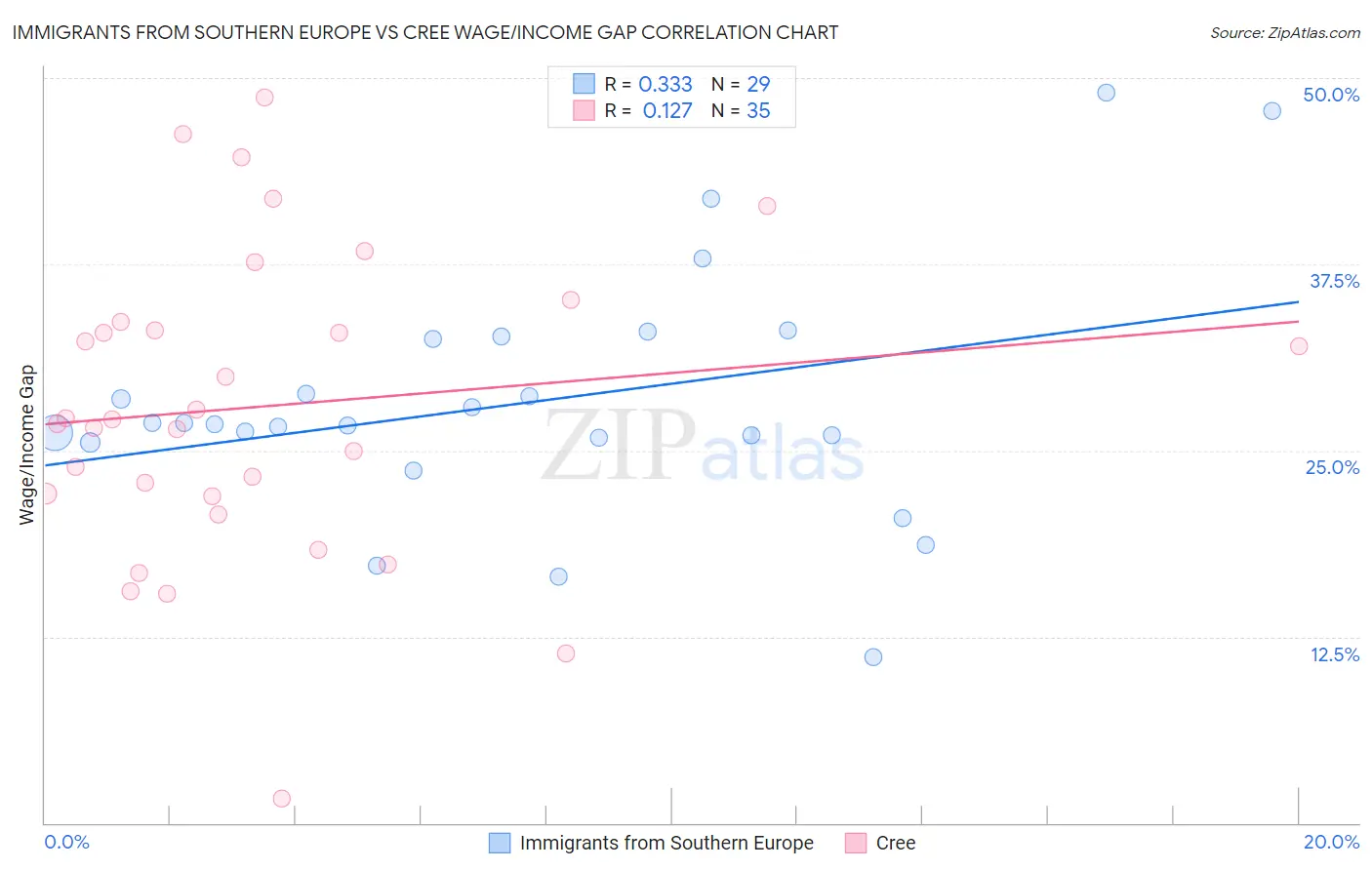 Immigrants from Southern Europe vs Cree Wage/Income Gap