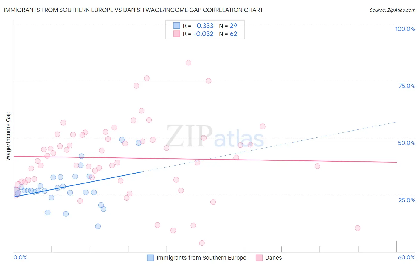Immigrants from Southern Europe vs Danish Wage/Income Gap