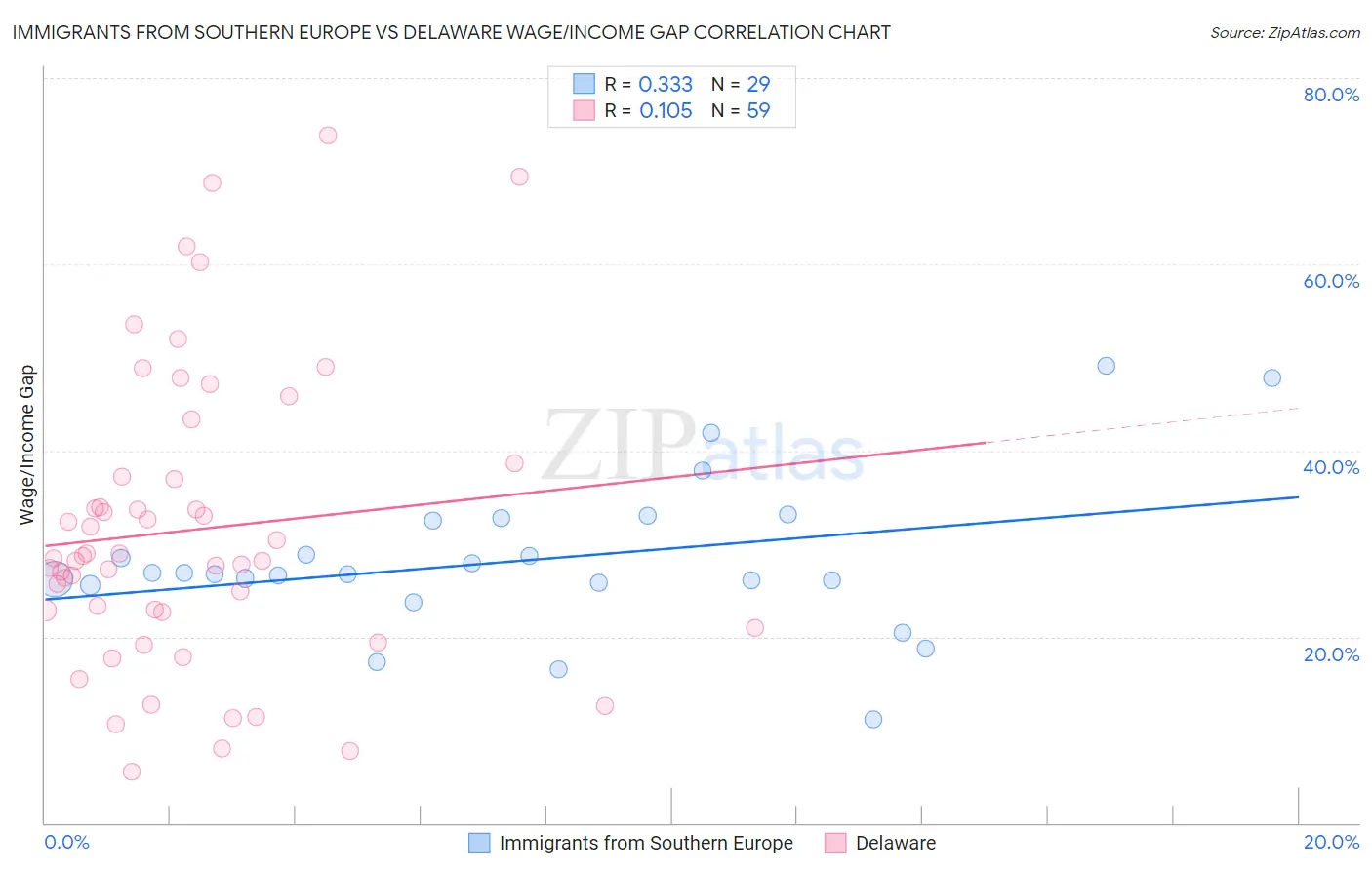Immigrants from Southern Europe vs Delaware Wage/Income Gap