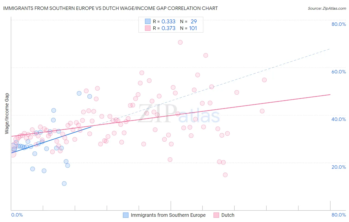 Immigrants from Southern Europe vs Dutch Wage/Income Gap