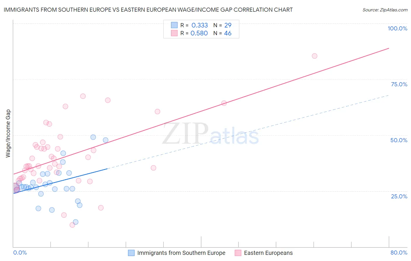 Immigrants from Southern Europe vs Eastern European Wage/Income Gap