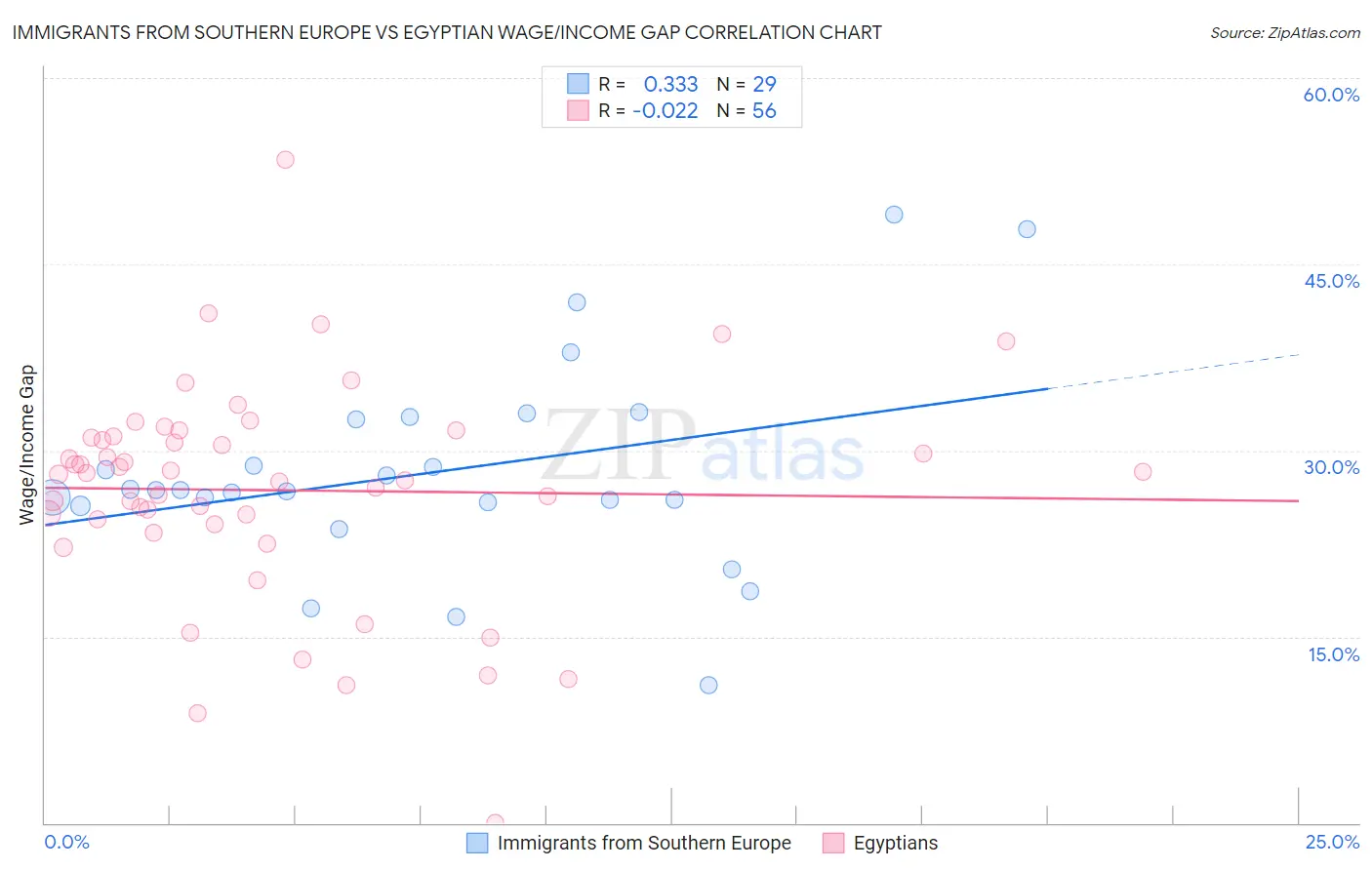 Immigrants from Southern Europe vs Egyptian Wage/Income Gap