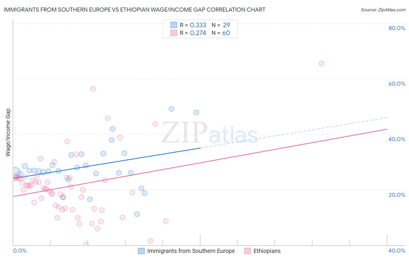 Immigrants from Southern Europe vs Ethiopian Wage/Income Gap