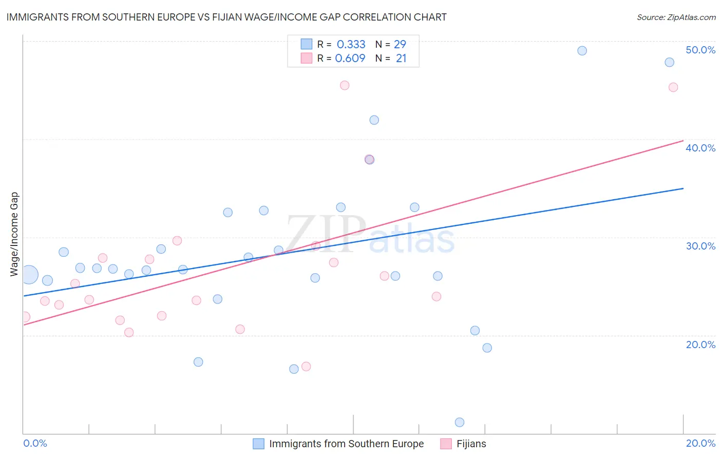 Immigrants from Southern Europe vs Fijian Wage/Income Gap