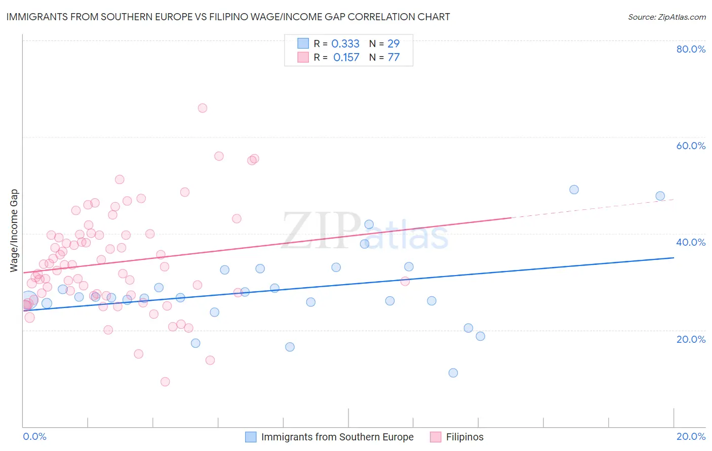 Immigrants from Southern Europe vs Filipino Wage/Income Gap