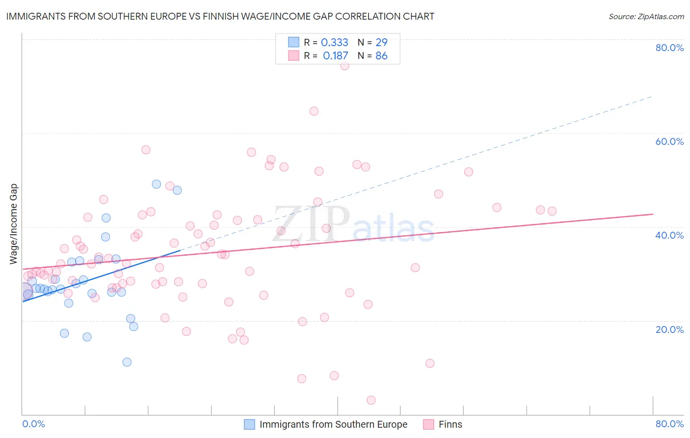 Immigrants from Southern Europe vs Finnish Wage/Income Gap