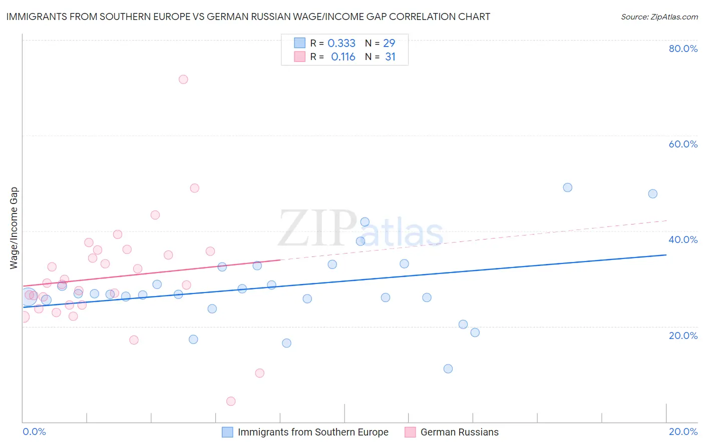 Immigrants from Southern Europe vs German Russian Wage/Income Gap