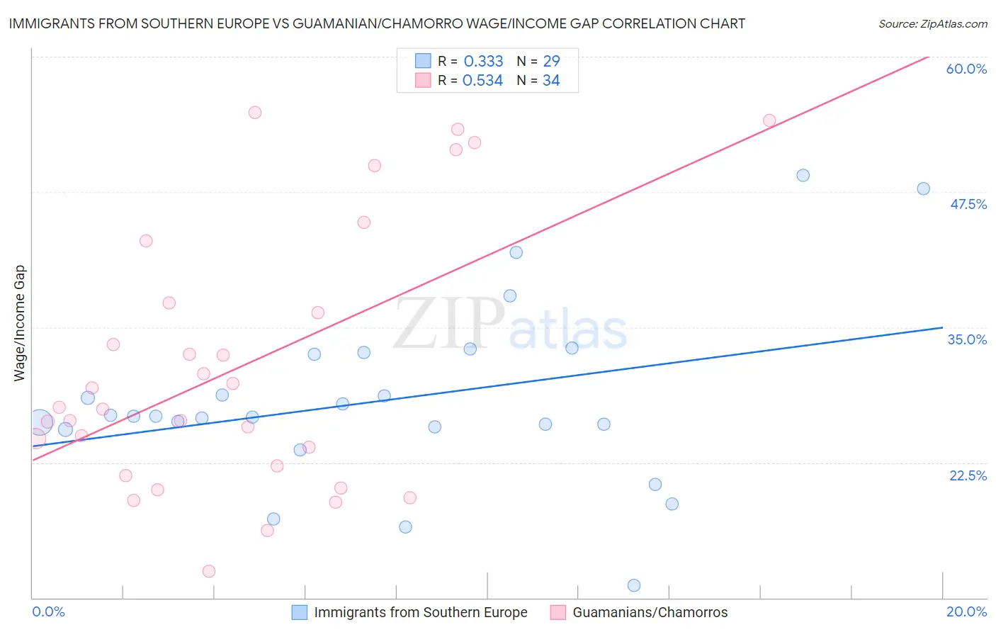 Immigrants from Southern Europe vs Guamanian/Chamorro Wage/Income Gap