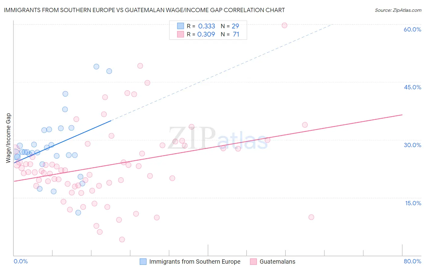 Immigrants from Southern Europe vs Guatemalan Wage/Income Gap