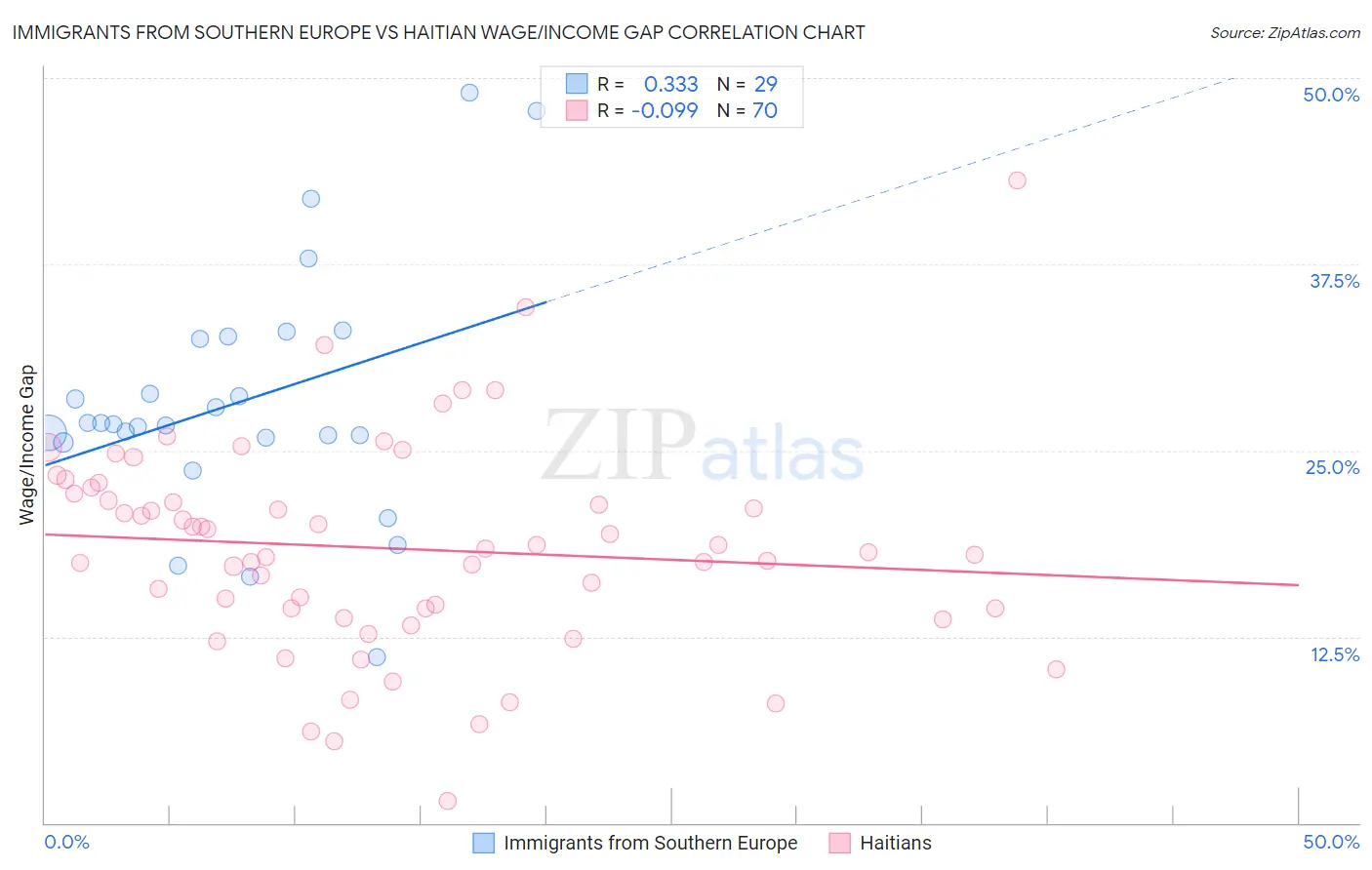 Immigrants from Southern Europe vs Haitian Wage/Income Gap