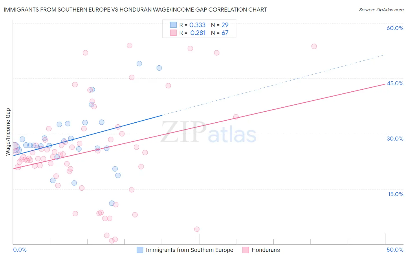 Immigrants from Southern Europe vs Honduran Wage/Income Gap