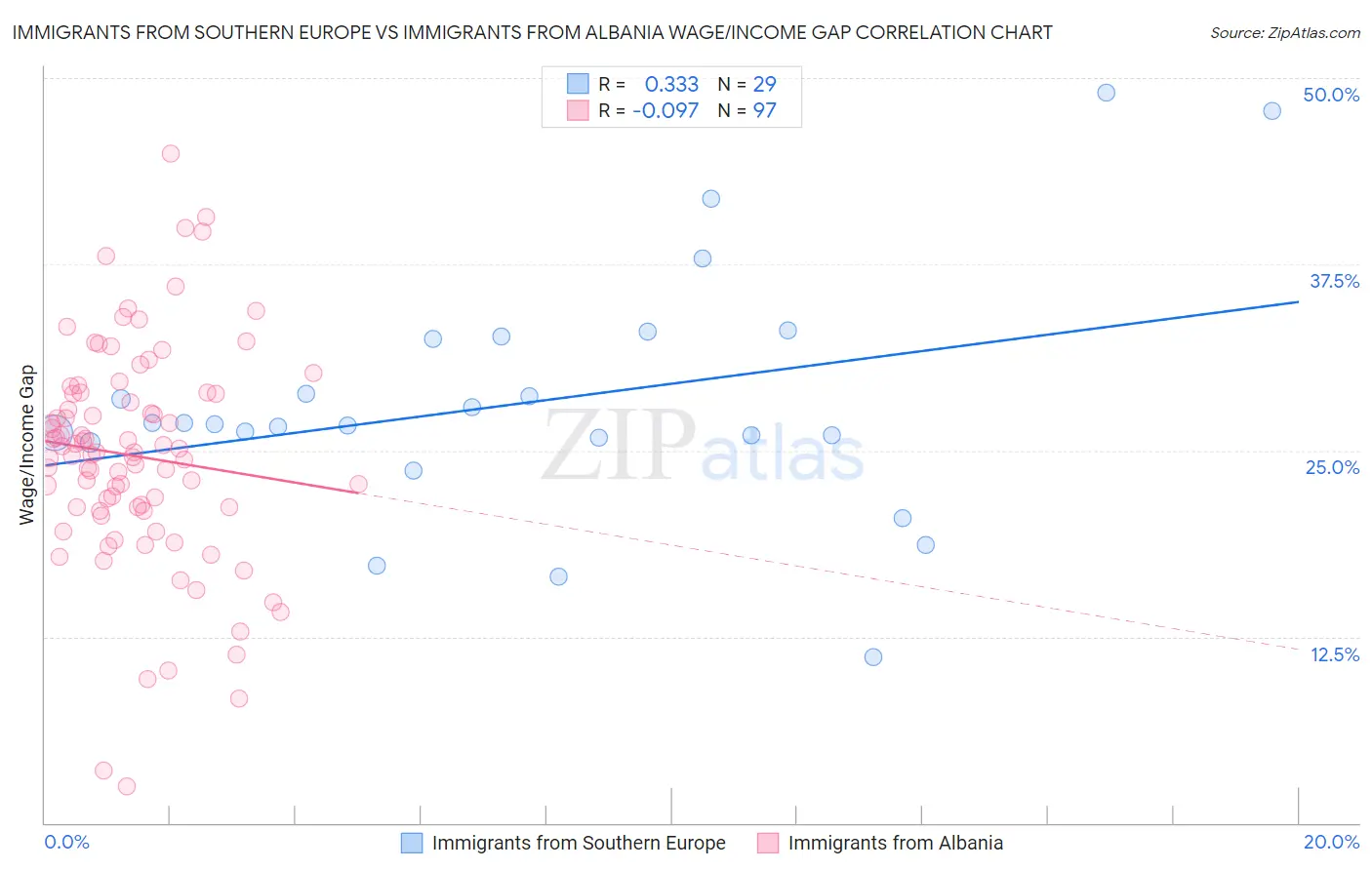 Immigrants from Southern Europe vs Immigrants from Albania Wage/Income Gap