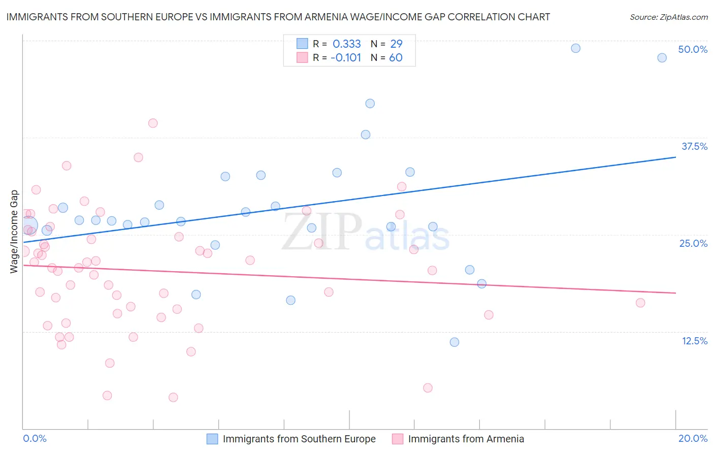 Immigrants from Southern Europe vs Immigrants from Armenia Wage/Income Gap