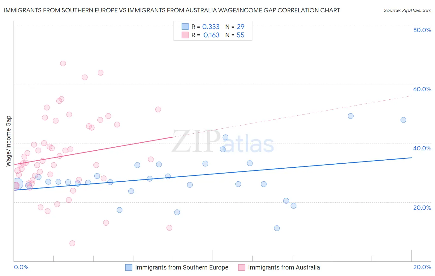Immigrants from Southern Europe vs Immigrants from Australia Wage/Income Gap