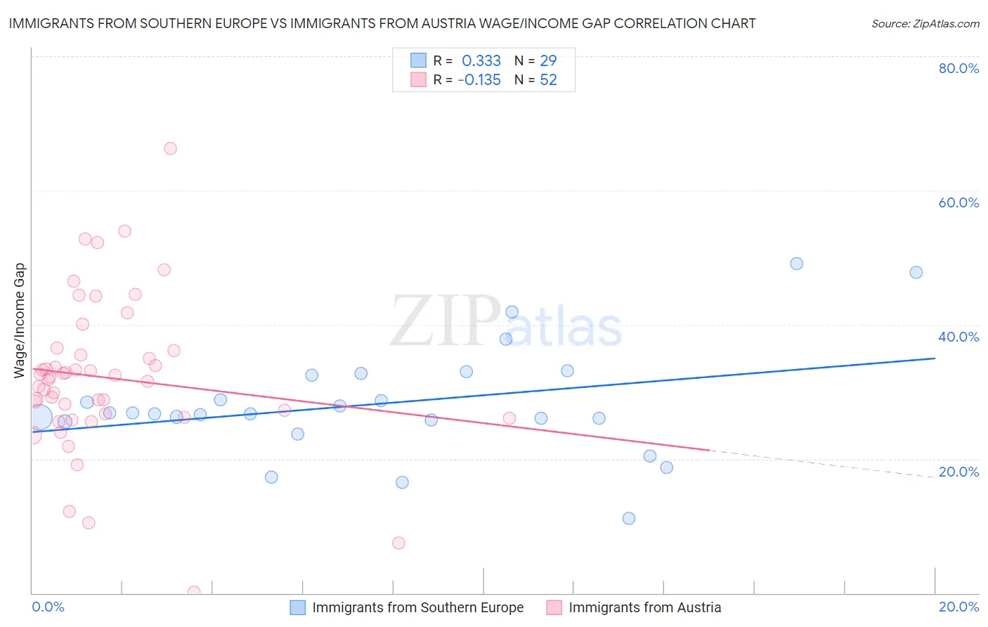 Immigrants from Southern Europe vs Immigrants from Austria Wage/Income Gap