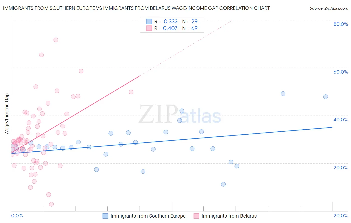Immigrants from Southern Europe vs Immigrants from Belarus Wage/Income Gap