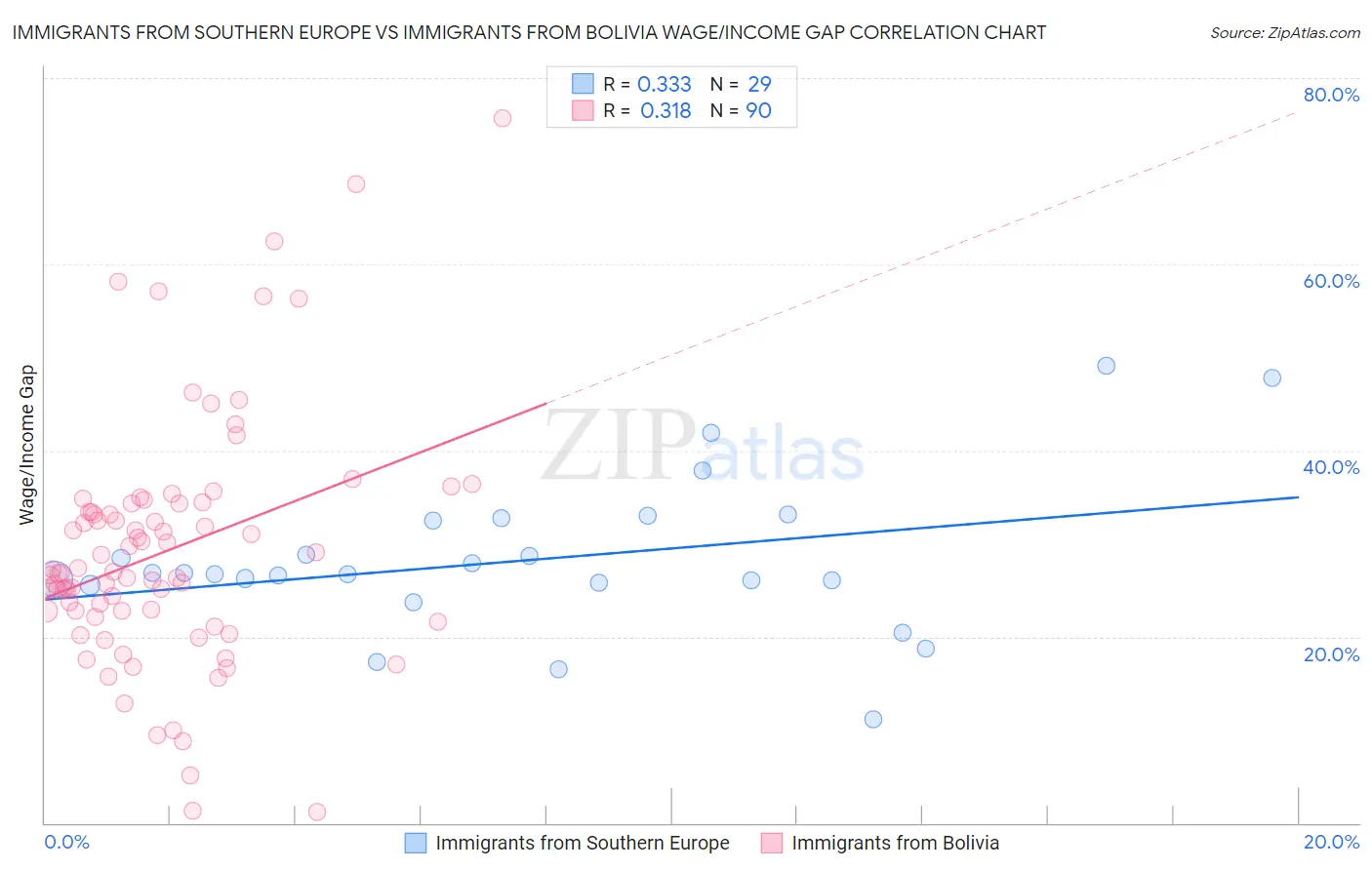 Immigrants from Southern Europe vs Immigrants from Bolivia Wage/Income Gap