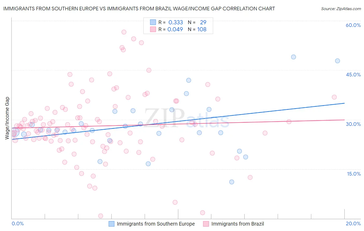 Immigrants from Southern Europe vs Immigrants from Brazil Wage/Income Gap