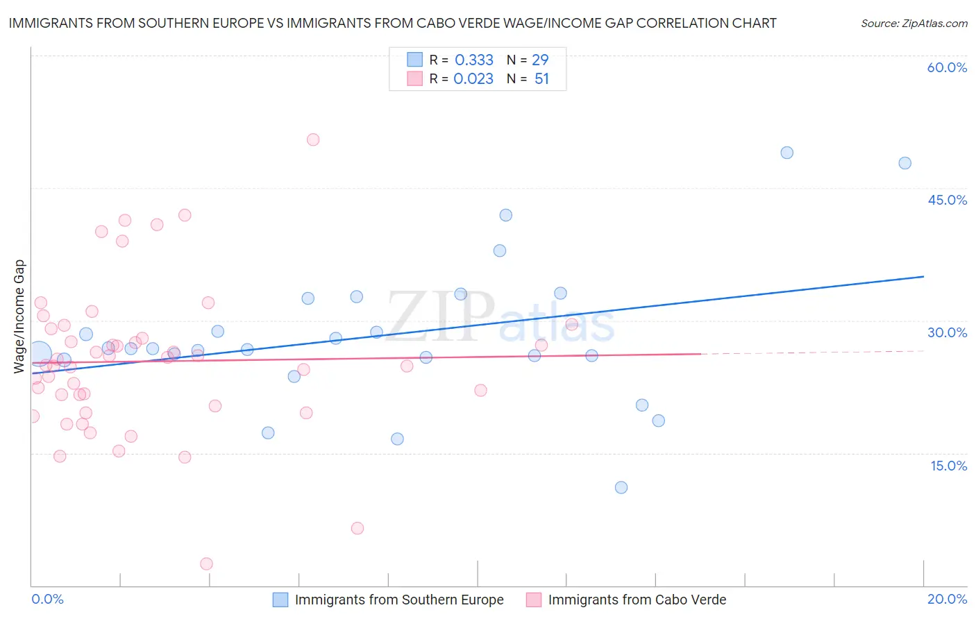 Immigrants from Southern Europe vs Immigrants from Cabo Verde Wage/Income Gap