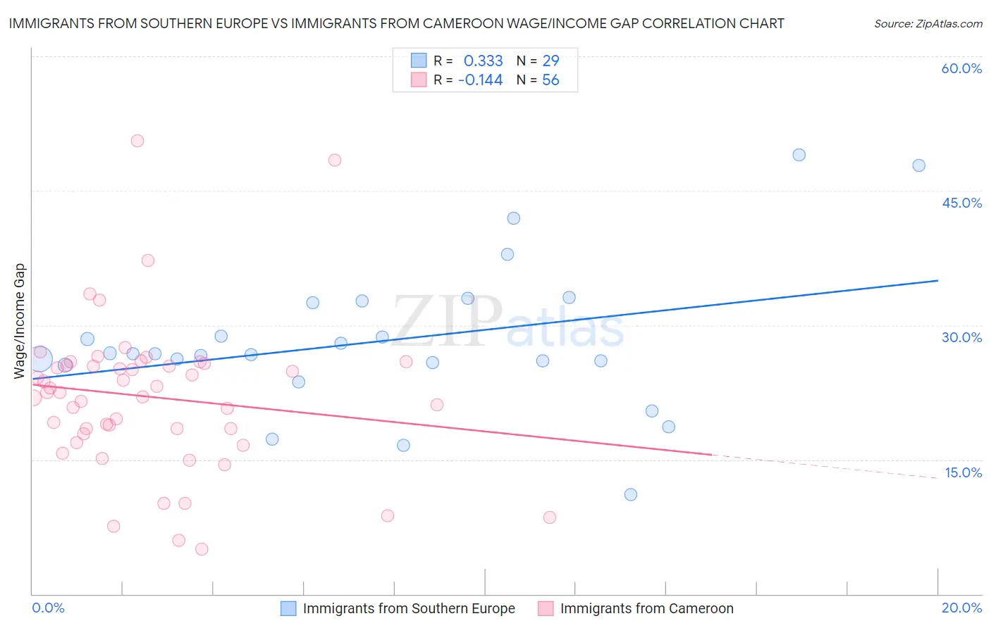 Immigrants from Southern Europe vs Immigrants from Cameroon Wage/Income Gap