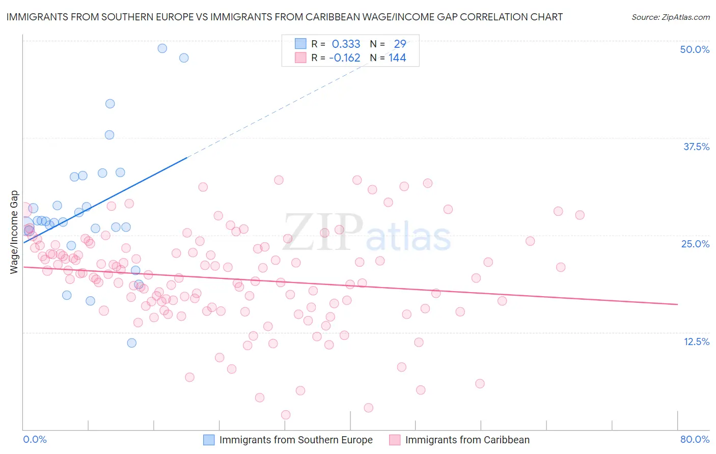 Immigrants from Southern Europe vs Immigrants from Caribbean Wage/Income Gap