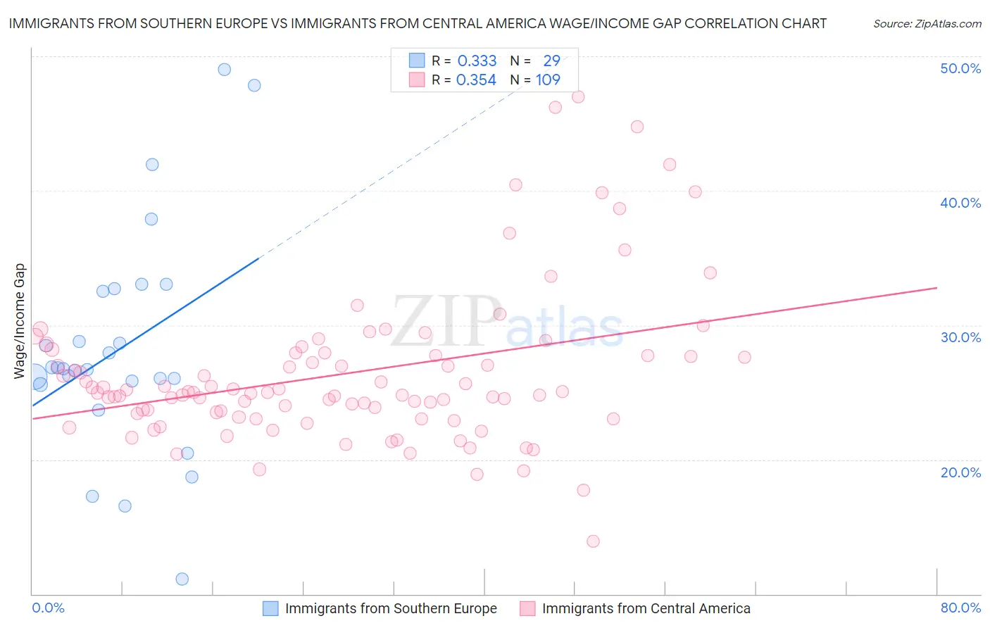 Immigrants from Southern Europe vs Immigrants from Central America Wage/Income Gap