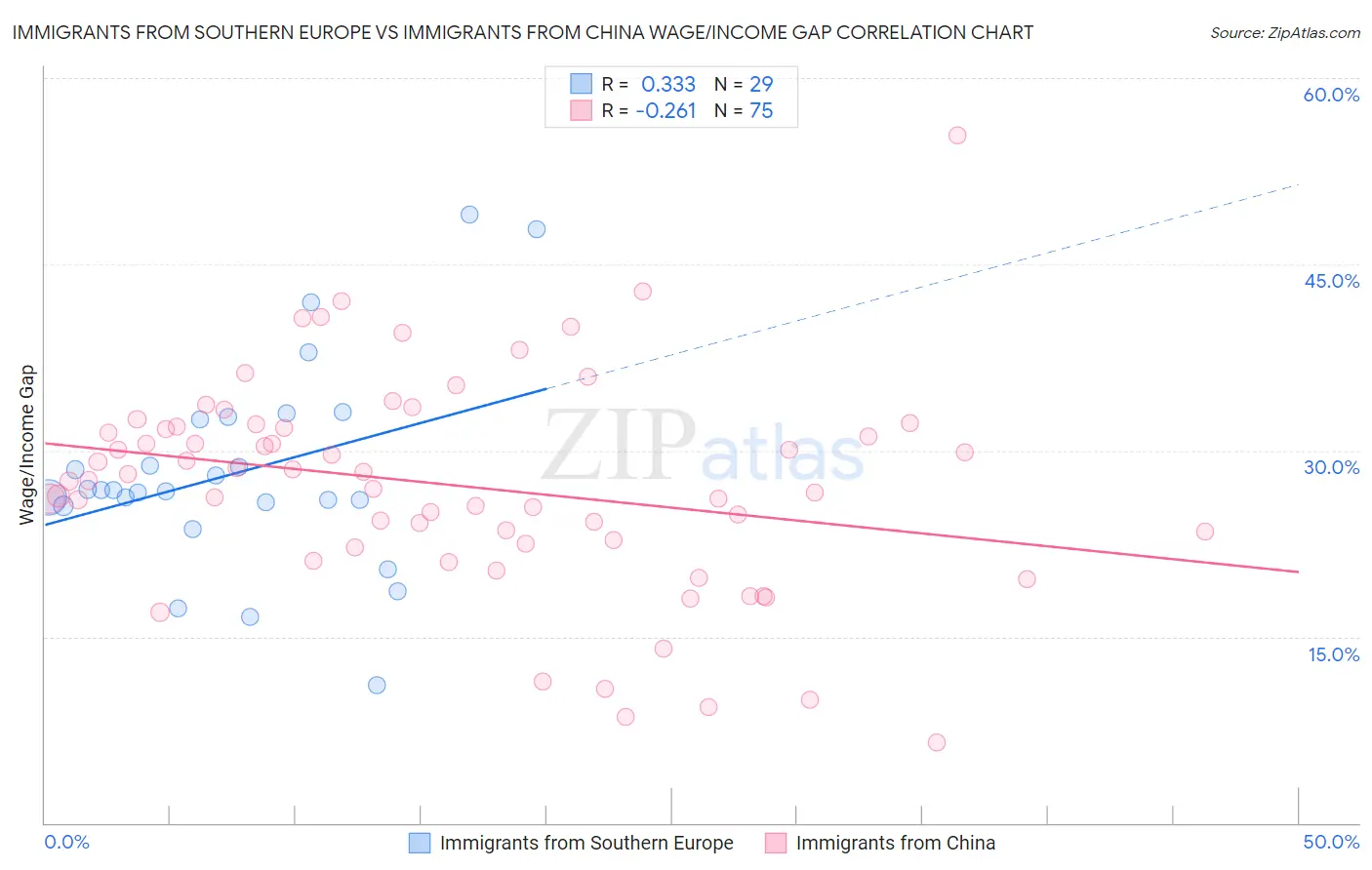 Immigrants from Southern Europe vs Immigrants from China Wage/Income Gap