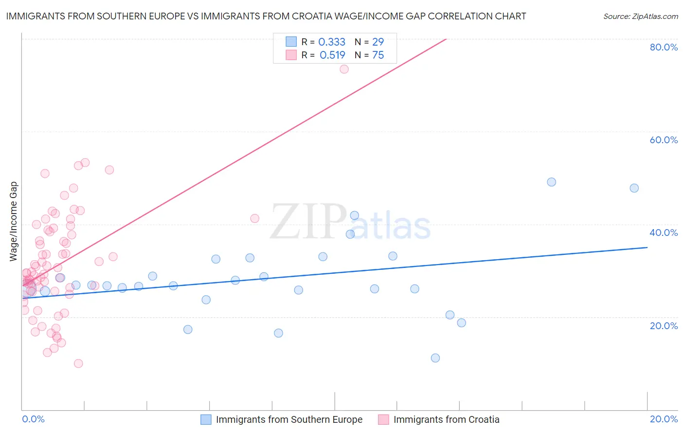 Immigrants from Southern Europe vs Immigrants from Croatia Wage/Income Gap