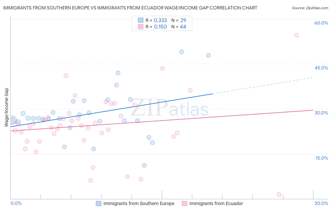 Immigrants from Southern Europe vs Immigrants from Ecuador Wage/Income Gap