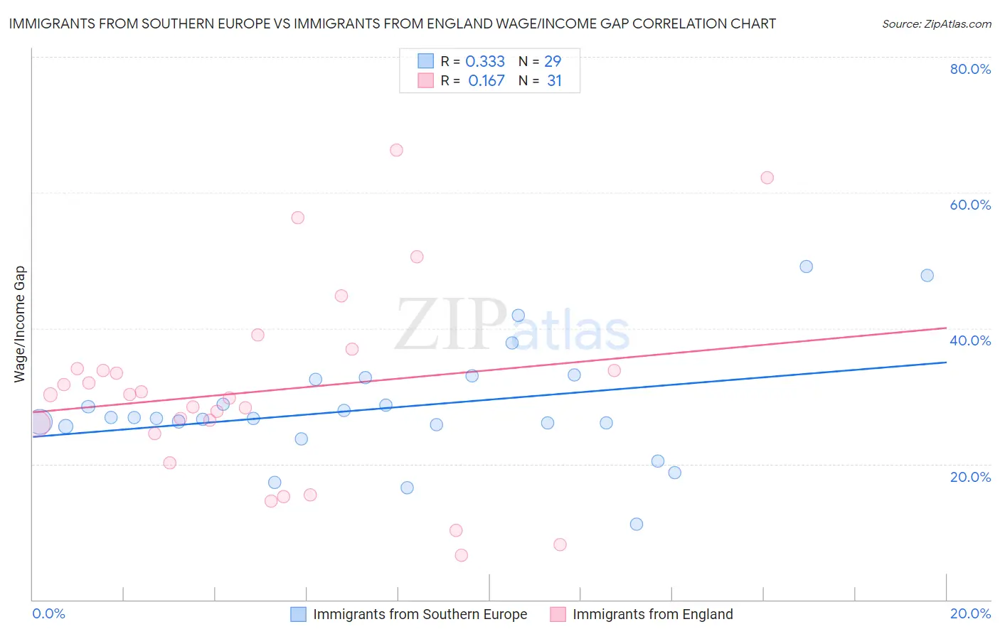 Immigrants from Southern Europe vs Immigrants from England Wage/Income Gap