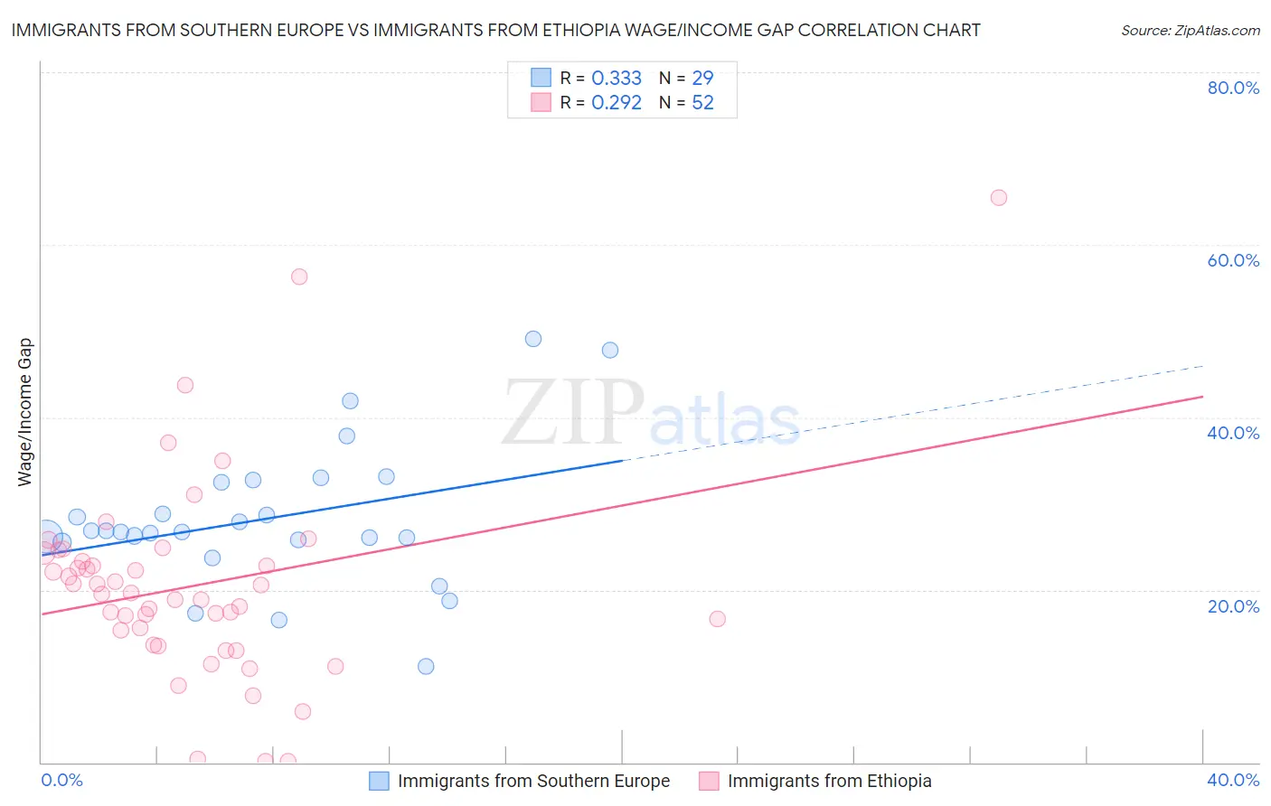 Immigrants from Southern Europe vs Immigrants from Ethiopia Wage/Income Gap