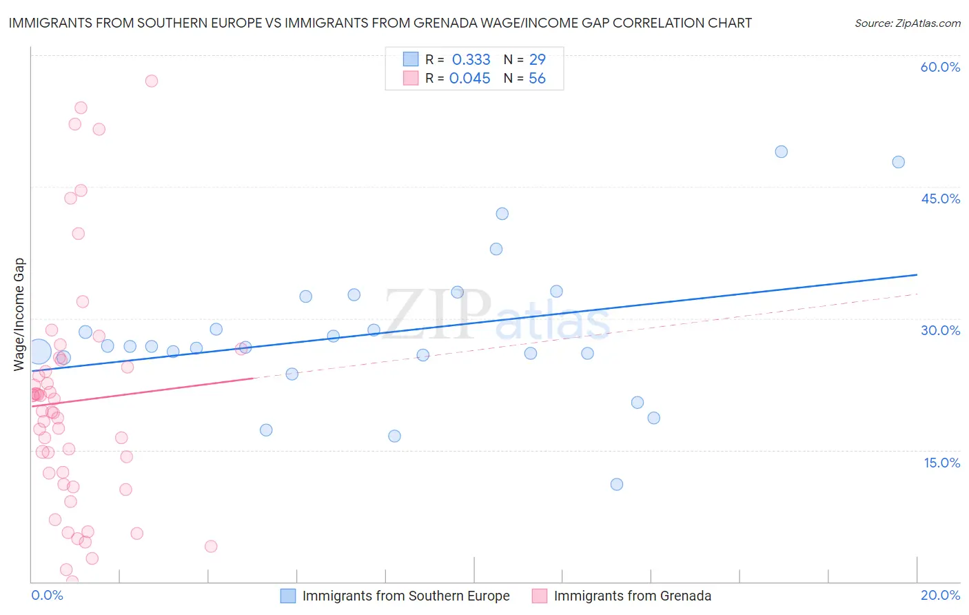 Immigrants from Southern Europe vs Immigrants from Grenada Wage/Income Gap