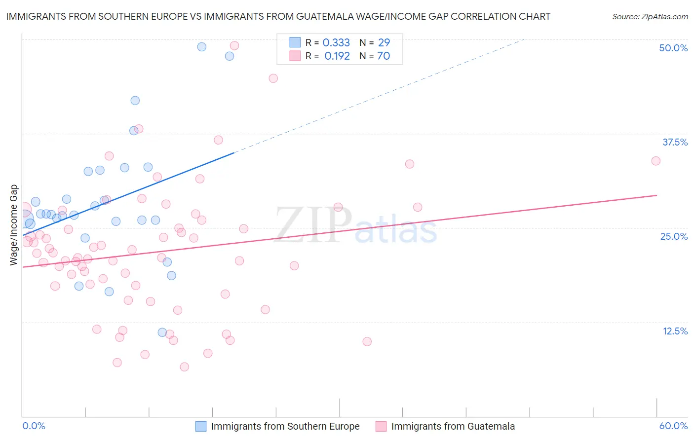 Immigrants from Southern Europe vs Immigrants from Guatemala Wage/Income Gap