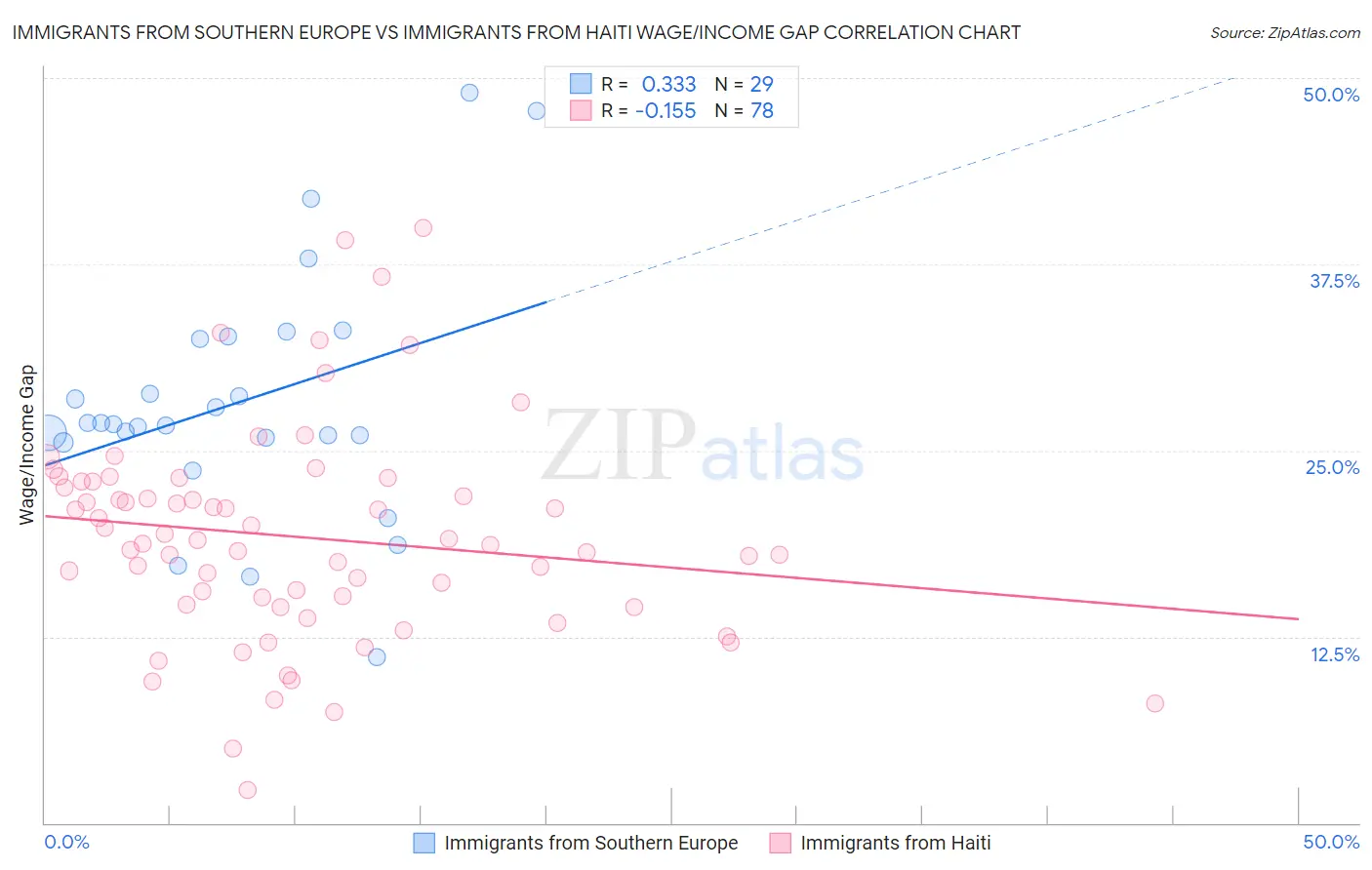 Immigrants from Southern Europe vs Immigrants from Haiti Wage/Income Gap