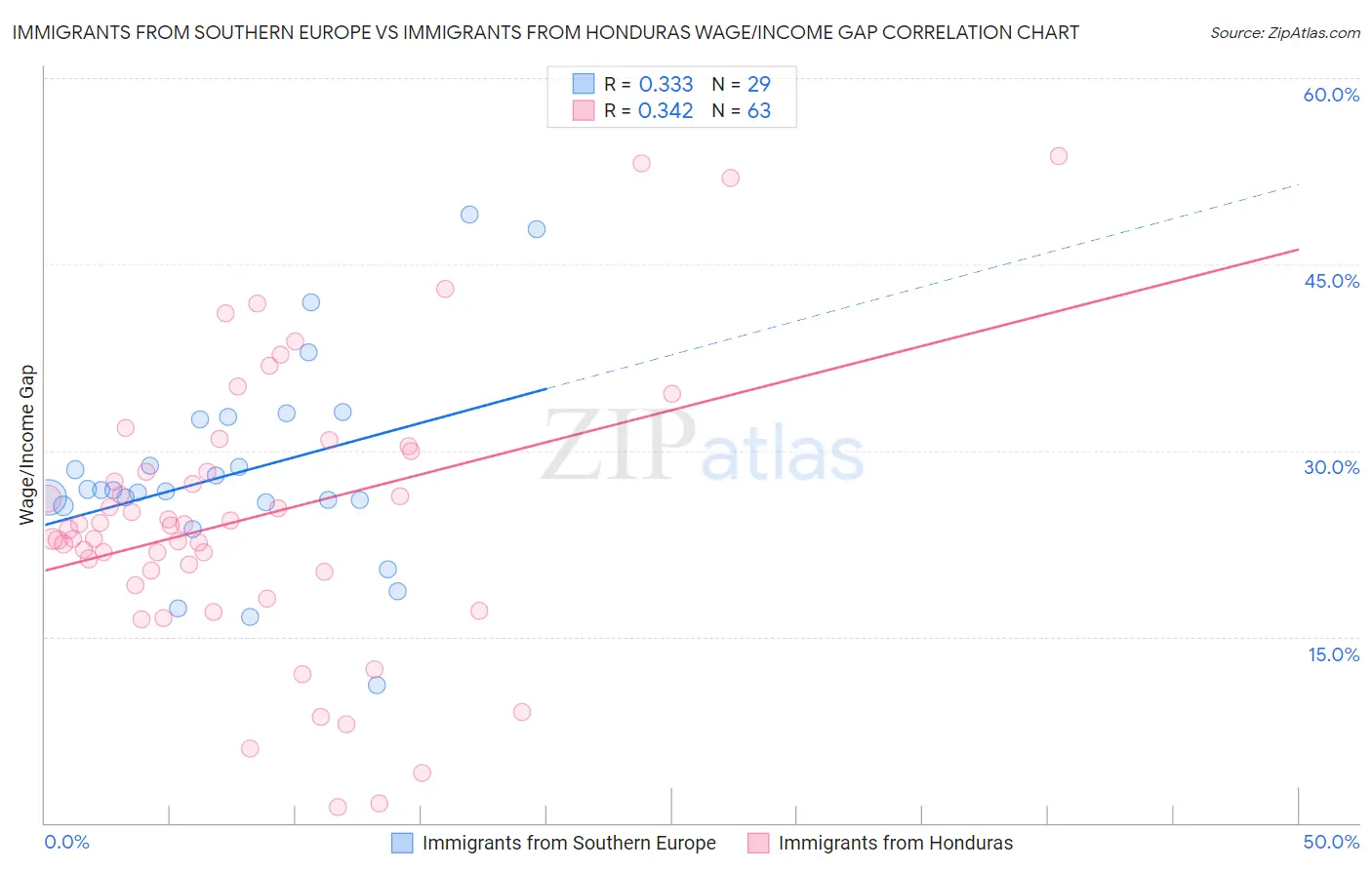 Immigrants from Southern Europe vs Immigrants from Honduras Wage/Income Gap