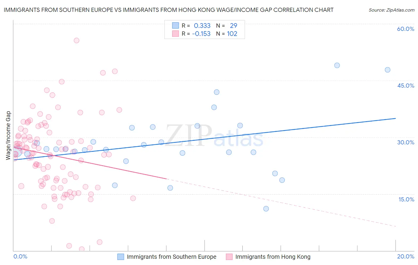 Immigrants from Southern Europe vs Immigrants from Hong Kong Wage/Income Gap