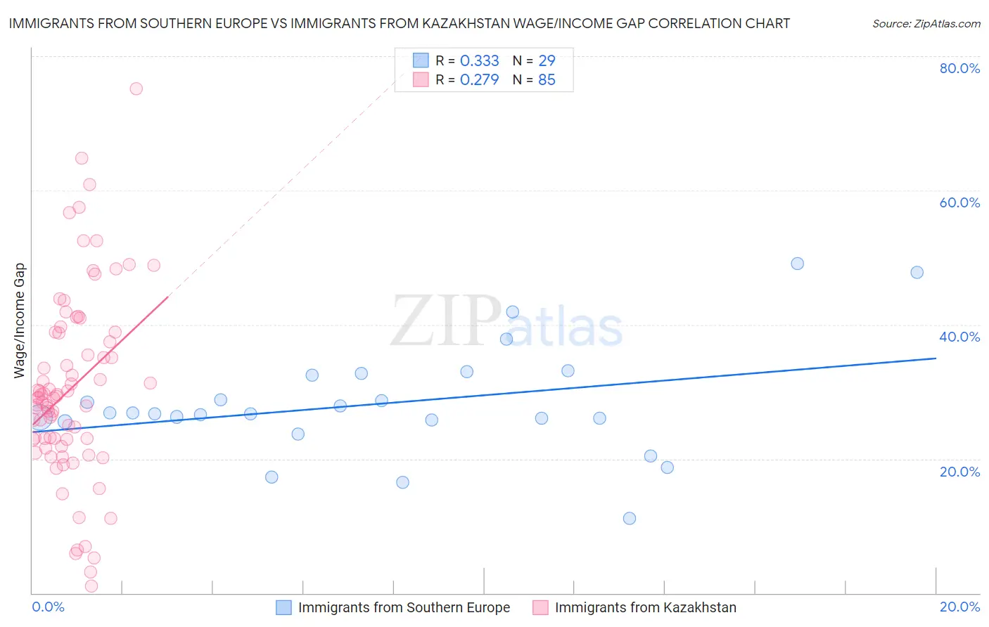 Immigrants from Southern Europe vs Immigrants from Kazakhstan Wage/Income Gap
