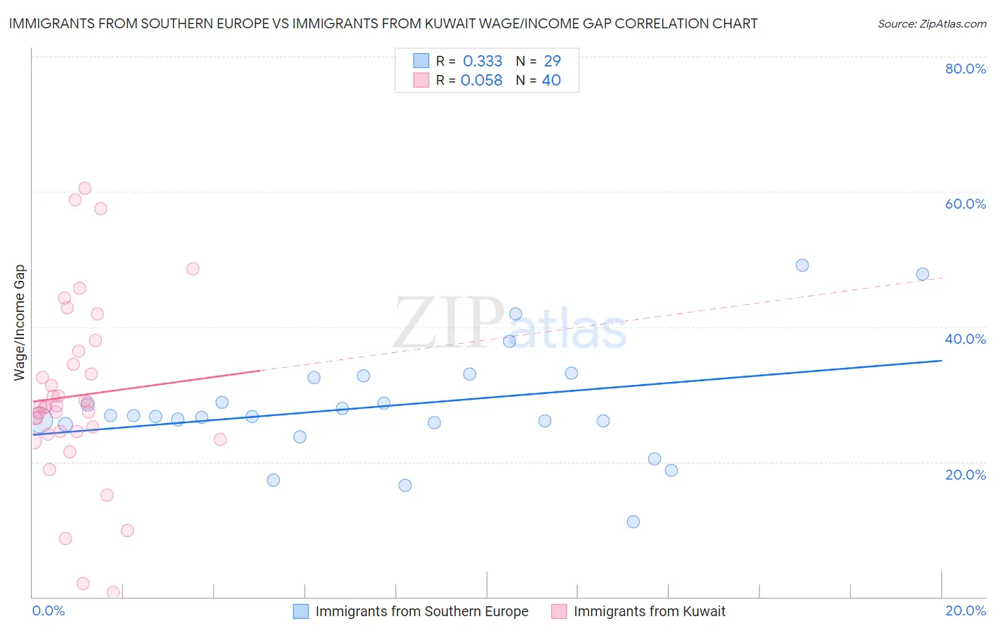 Immigrants from Southern Europe vs Immigrants from Kuwait Wage/Income Gap