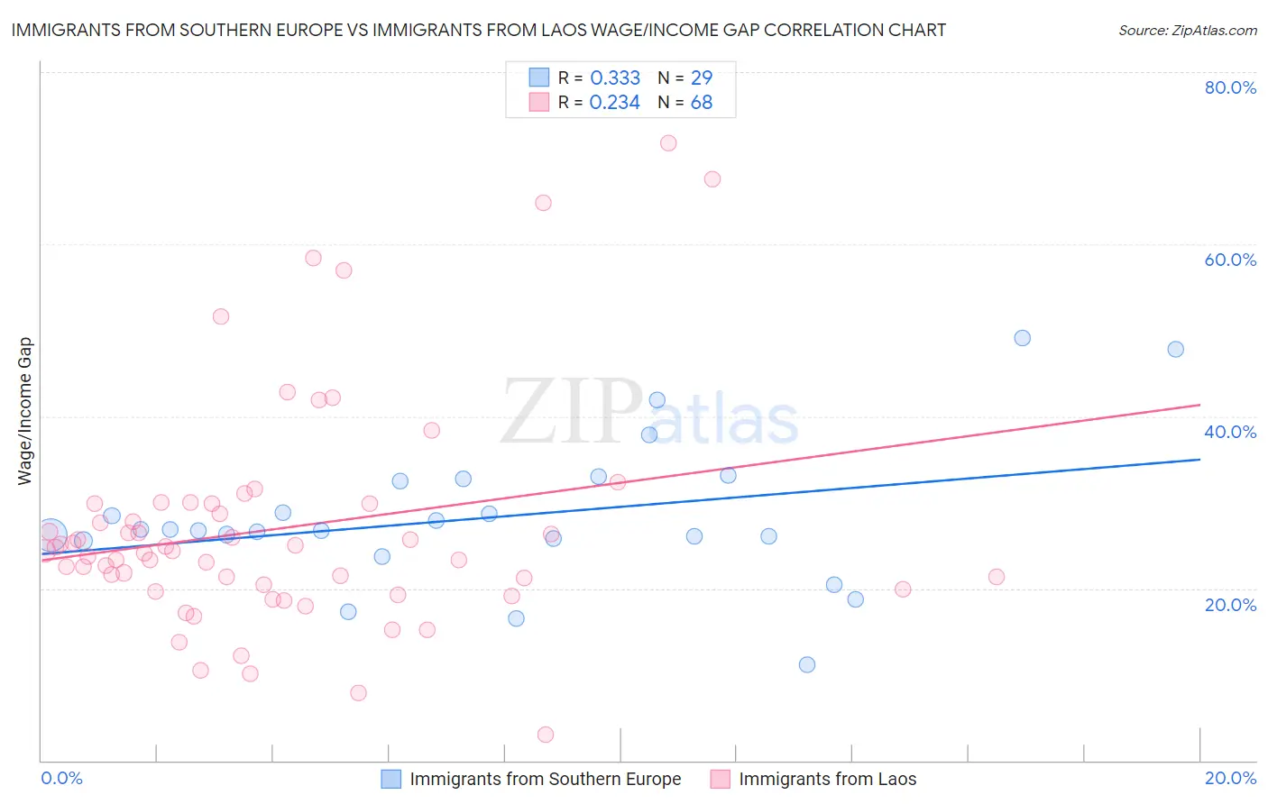 Immigrants from Southern Europe vs Immigrants from Laos Wage/Income Gap