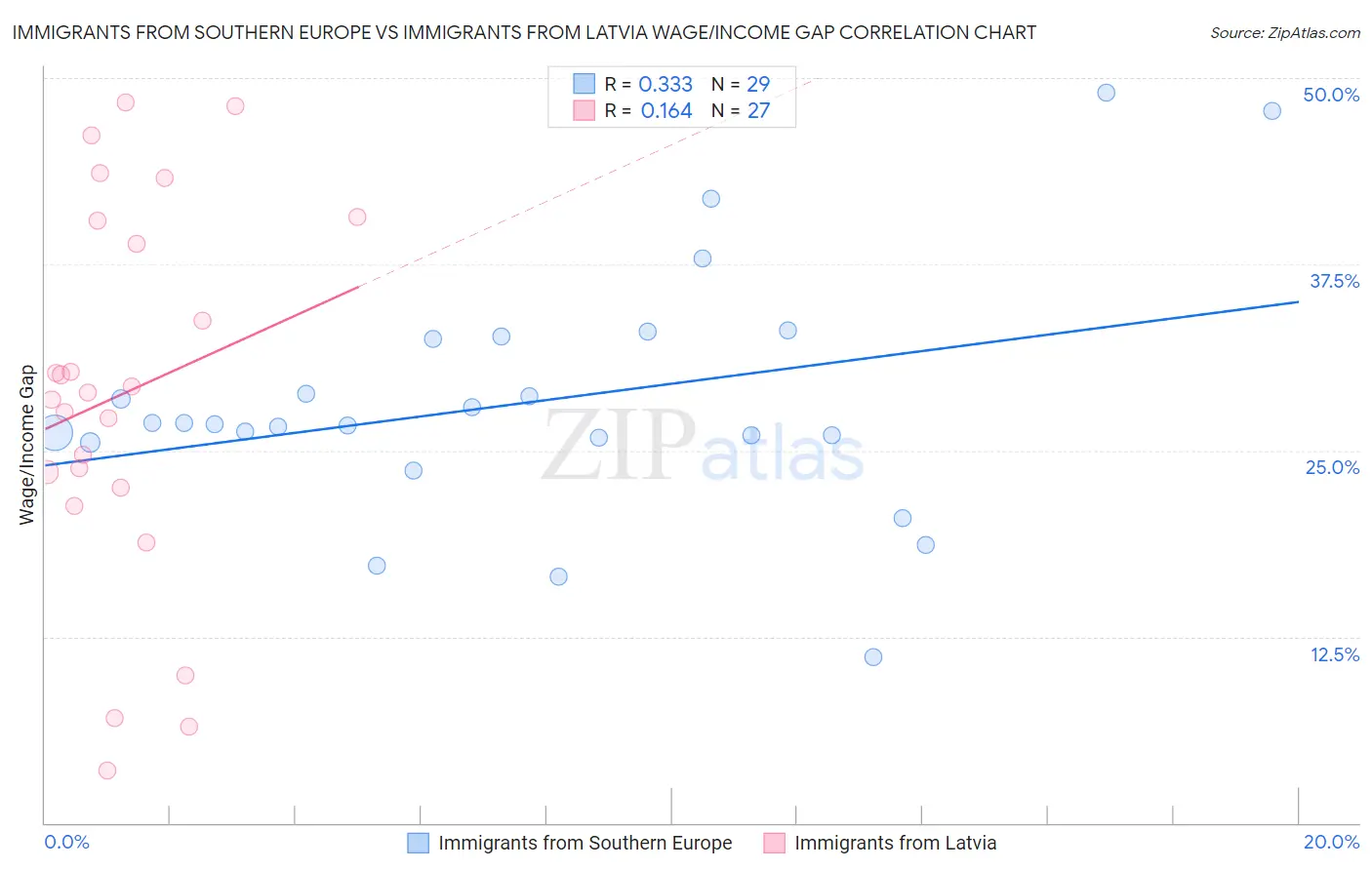 Immigrants from Southern Europe vs Immigrants from Latvia Wage/Income Gap