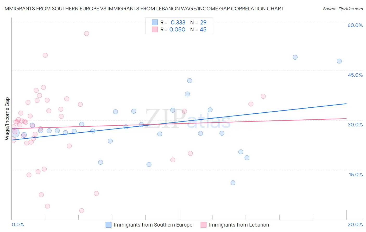 Immigrants from Southern Europe vs Immigrants from Lebanon Wage/Income Gap