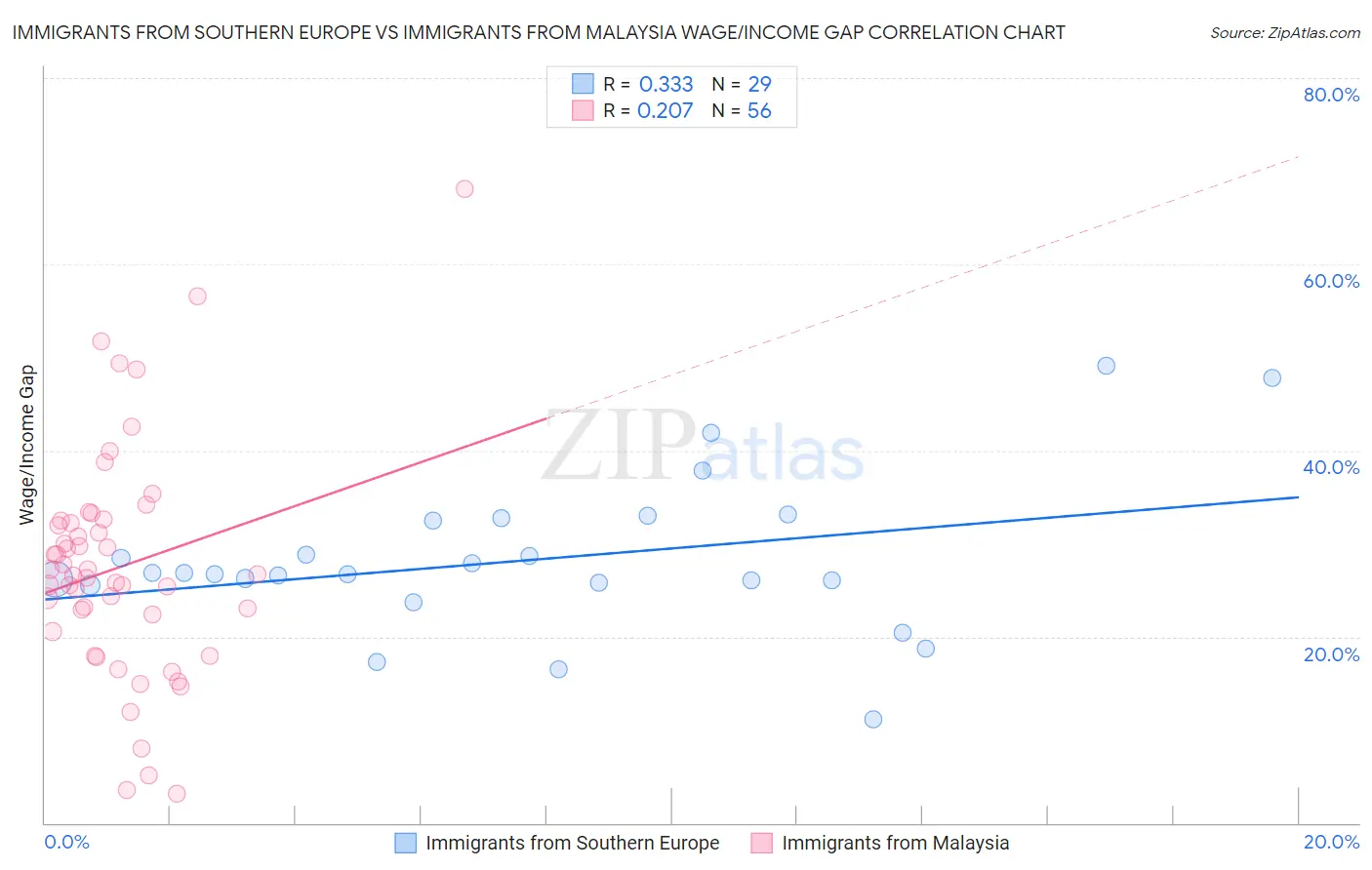 Immigrants from Southern Europe vs Immigrants from Malaysia Wage/Income Gap