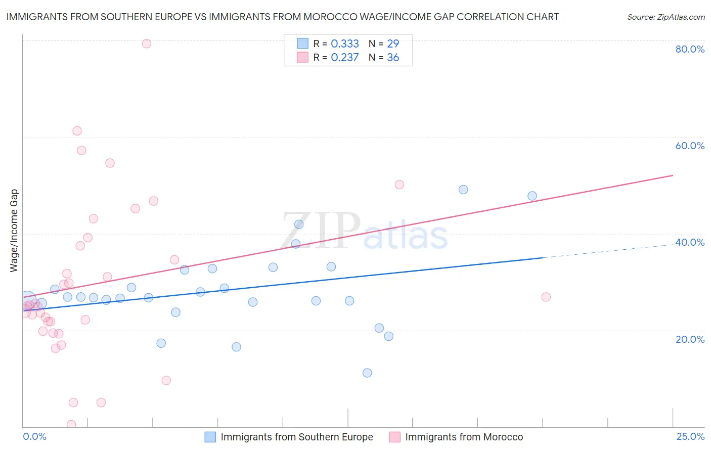 Immigrants from Southern Europe vs Immigrants from Morocco Wage/Income Gap
