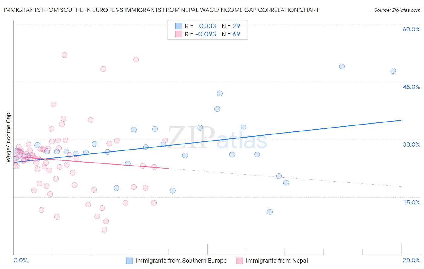 Immigrants from Southern Europe vs Immigrants from Nepal Wage/Income Gap