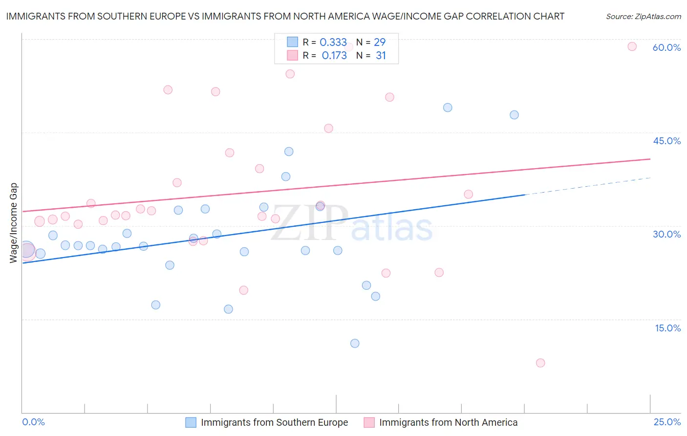 Immigrants from Southern Europe vs Immigrants from North America Wage/Income Gap